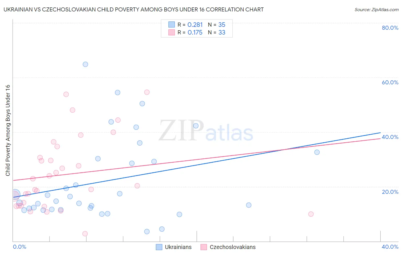 Ukrainian vs Czechoslovakian Child Poverty Among Boys Under 16