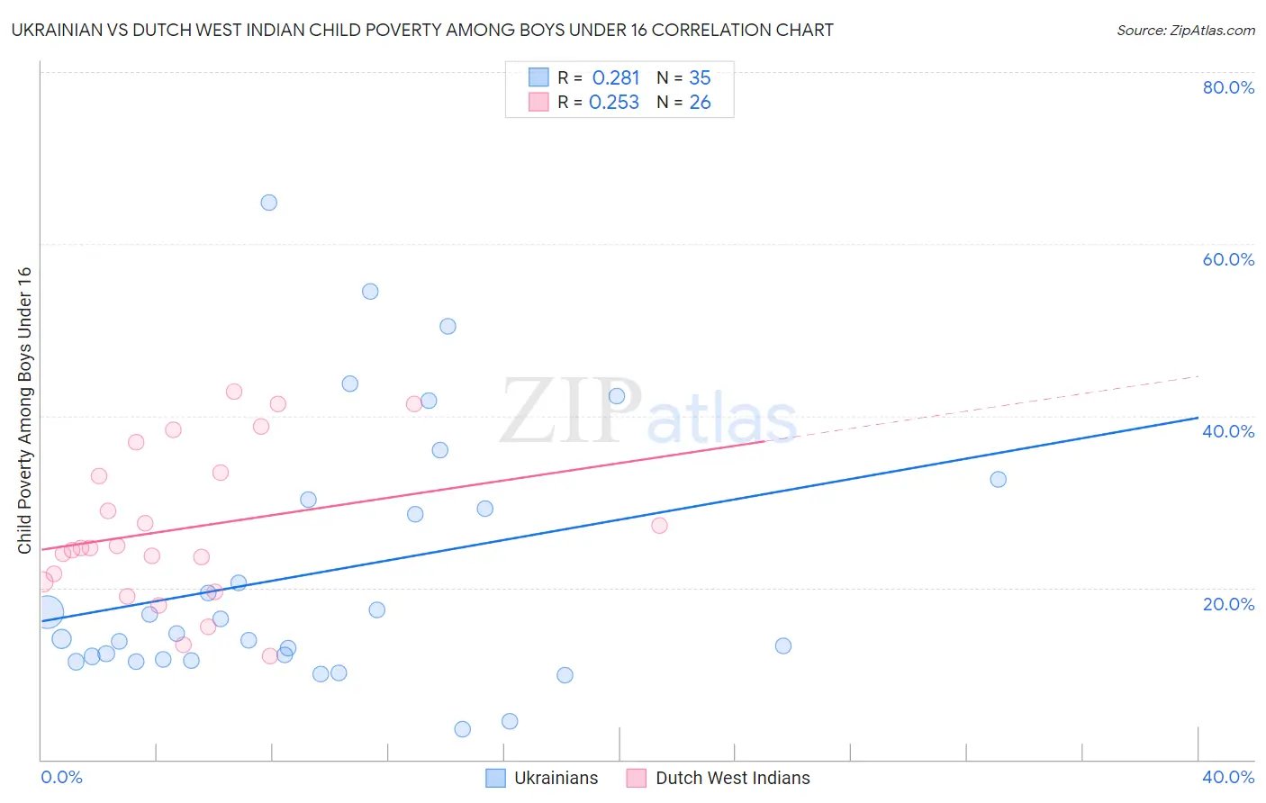 Ukrainian vs Dutch West Indian Child Poverty Among Boys Under 16