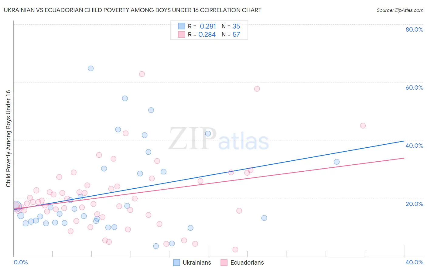 Ukrainian vs Ecuadorian Child Poverty Among Boys Under 16