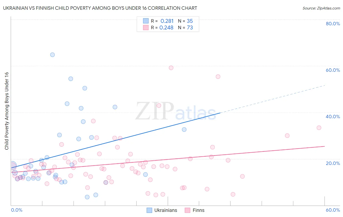 Ukrainian vs Finnish Child Poverty Among Boys Under 16