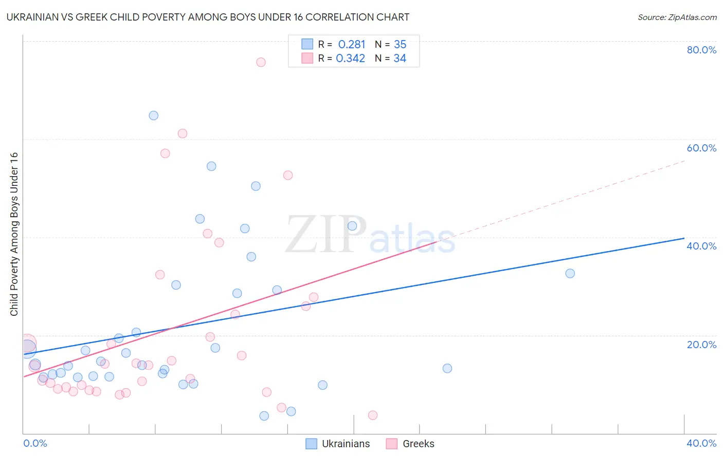 Ukrainian vs Greek Child Poverty Among Boys Under 16