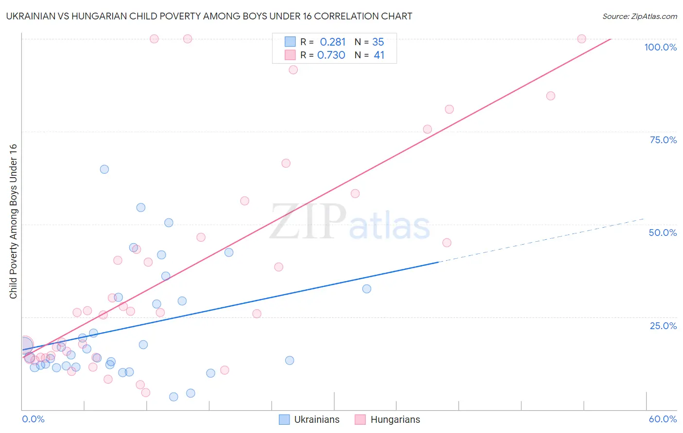 Ukrainian vs Hungarian Child Poverty Among Boys Under 16