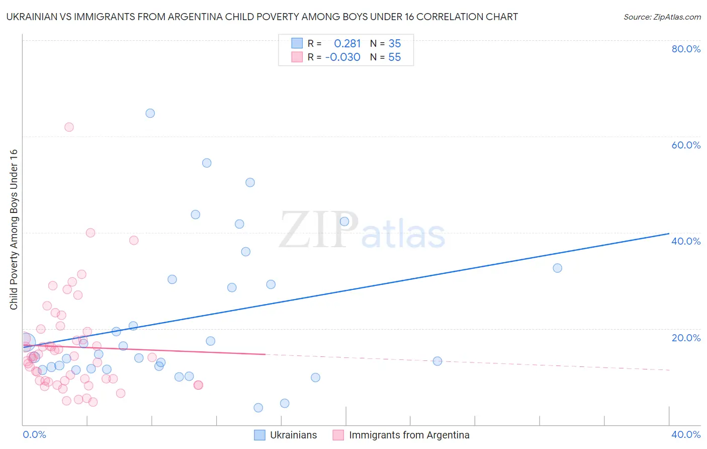 Ukrainian vs Immigrants from Argentina Child Poverty Among Boys Under 16