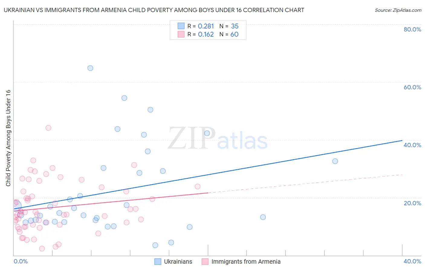 Ukrainian vs Immigrants from Armenia Child Poverty Among Boys Under 16