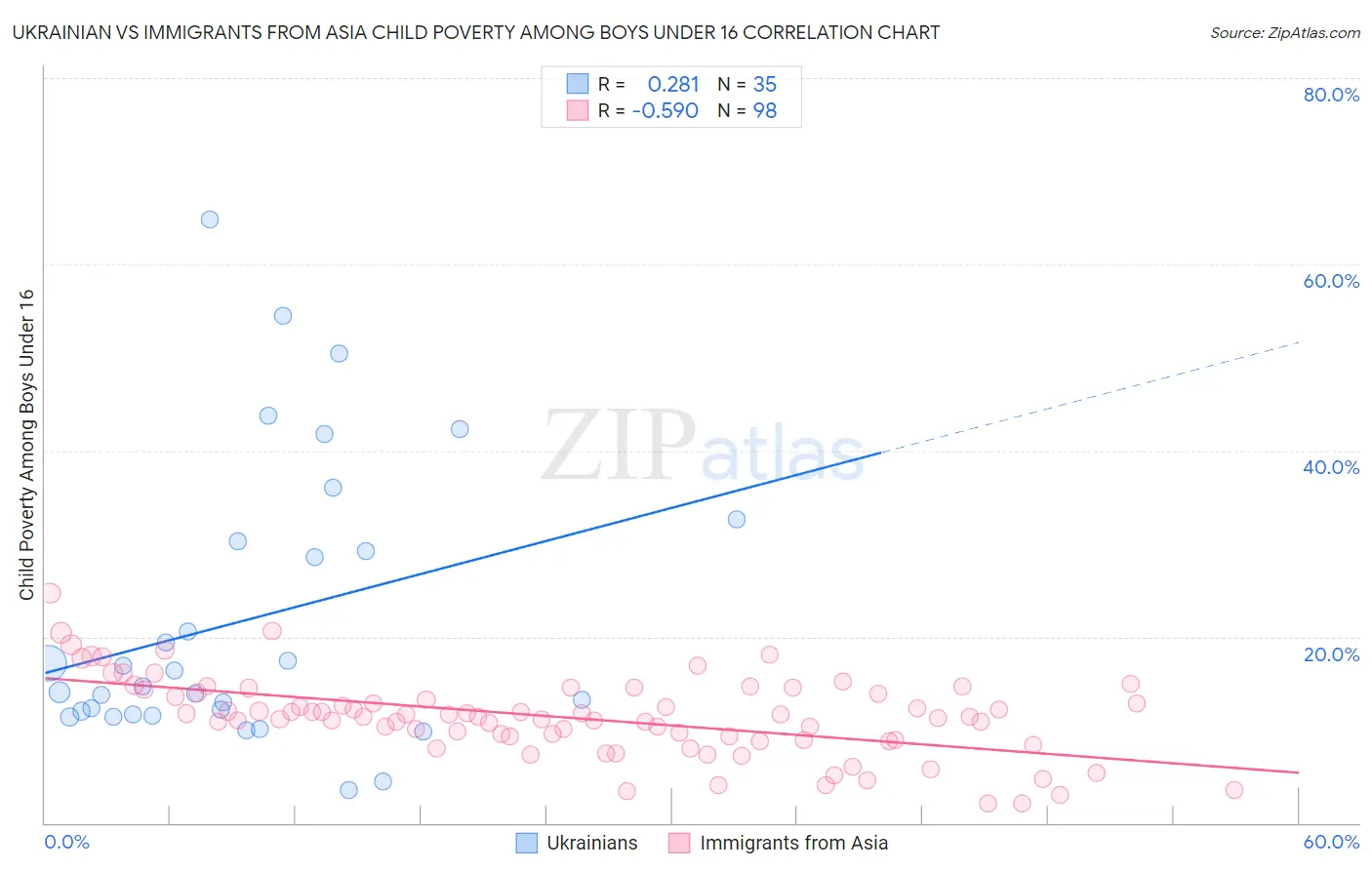 Ukrainian vs Immigrants from Asia Child Poverty Among Boys Under 16