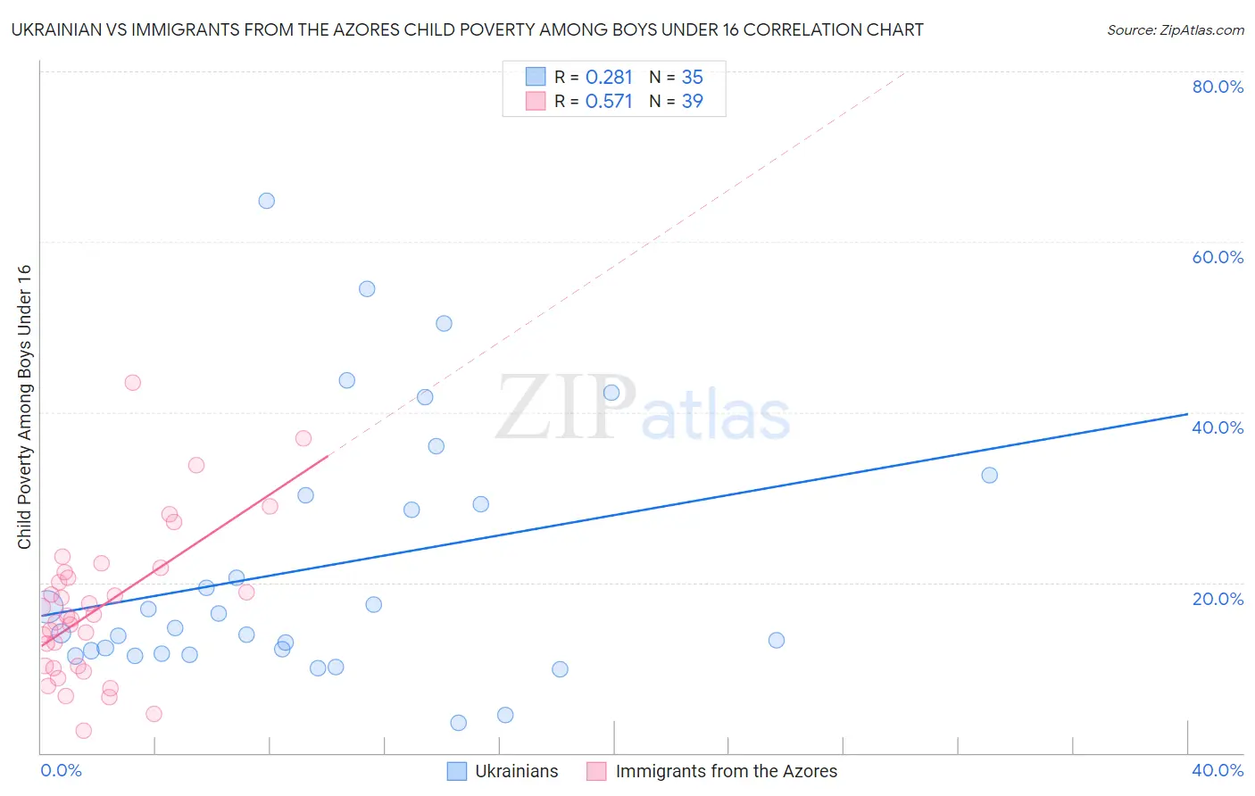 Ukrainian vs Immigrants from the Azores Child Poverty Among Boys Under 16