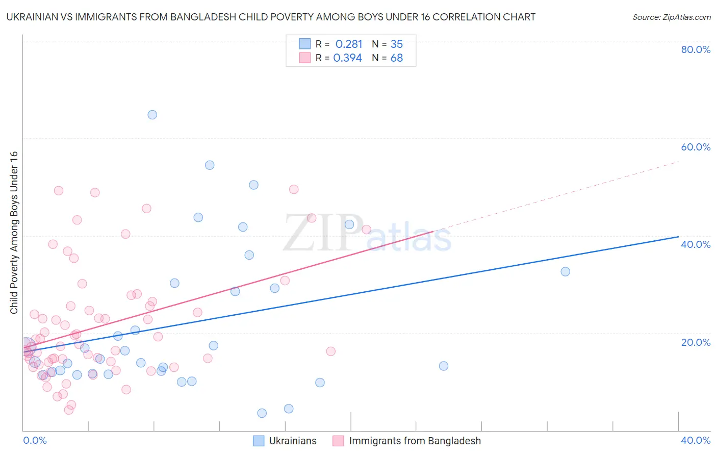 Ukrainian vs Immigrants from Bangladesh Child Poverty Among Boys Under 16