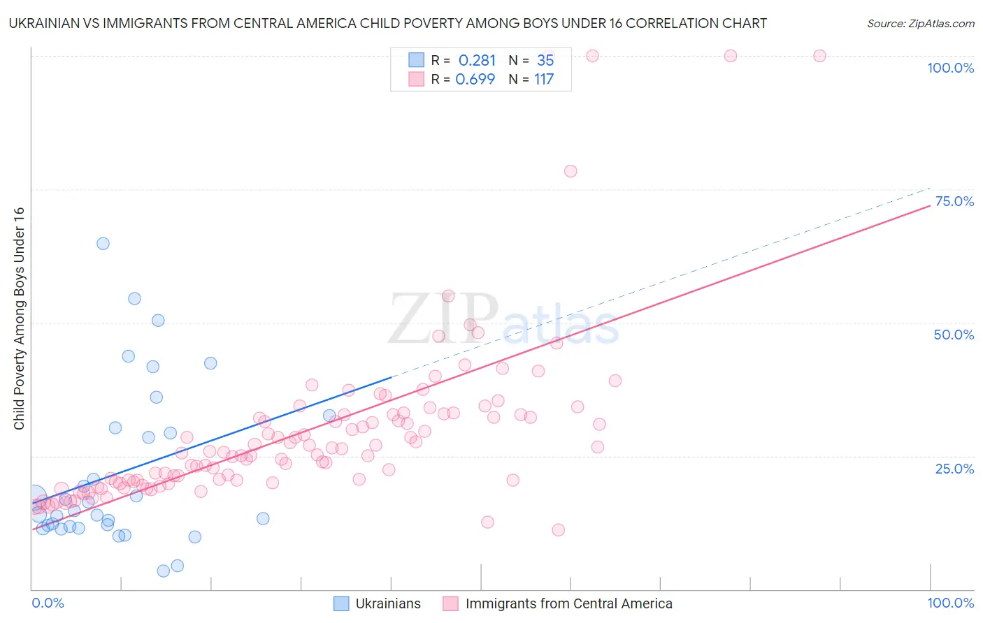 Ukrainian vs Immigrants from Central America Child Poverty Among Boys Under 16