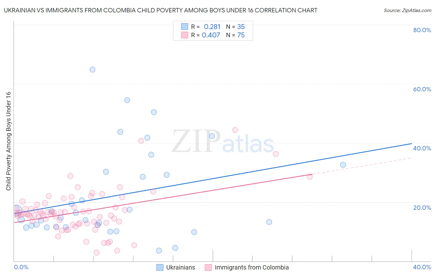 Ukrainian vs Immigrants from Colombia Child Poverty Among Boys Under 16