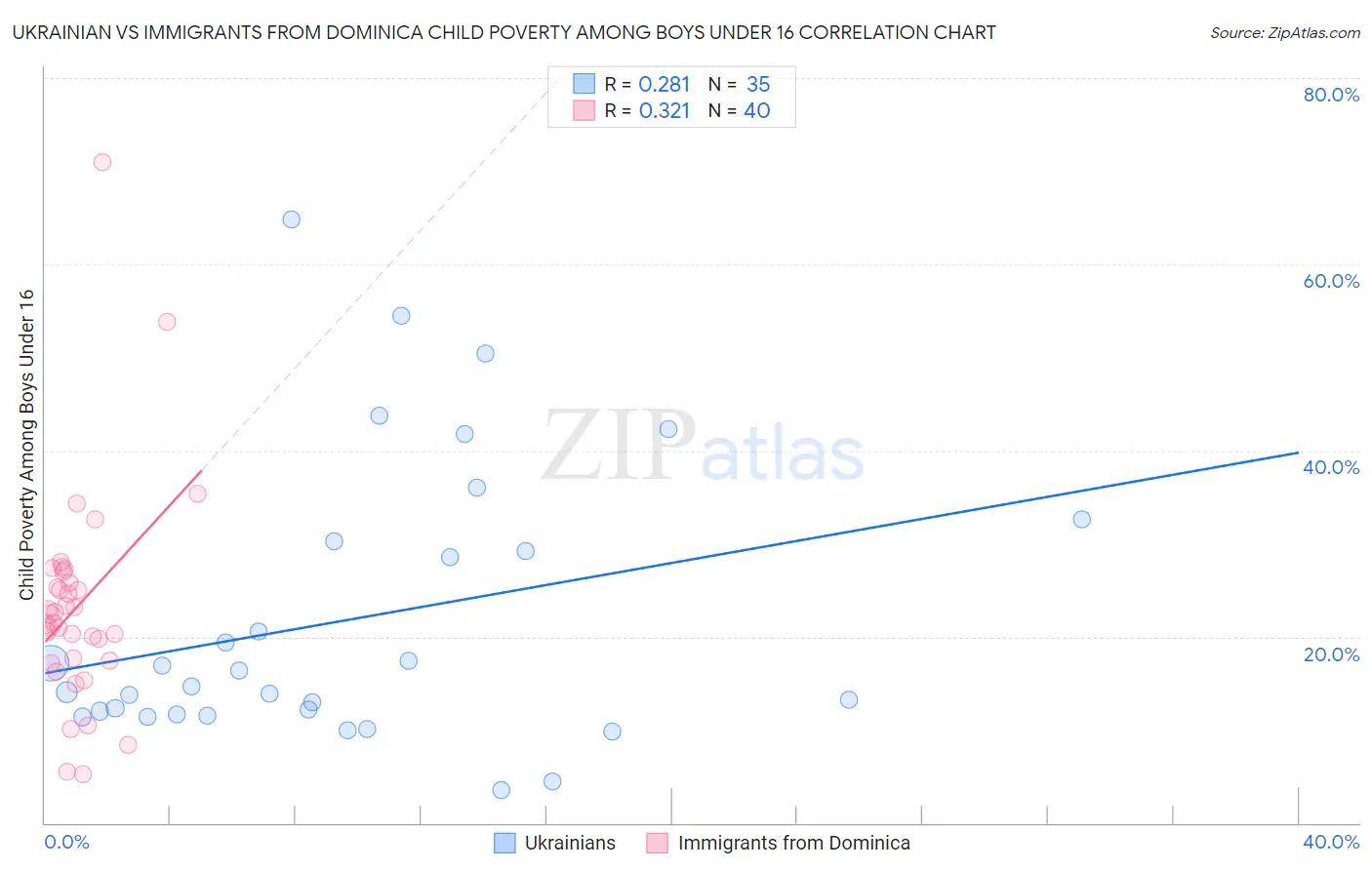 Ukrainian vs Immigrants from Dominica Child Poverty Among Boys Under 16