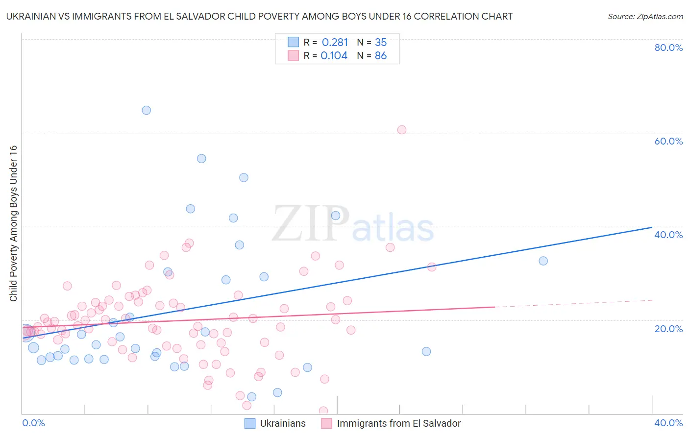 Ukrainian vs Immigrants from El Salvador Child Poverty Among Boys Under 16