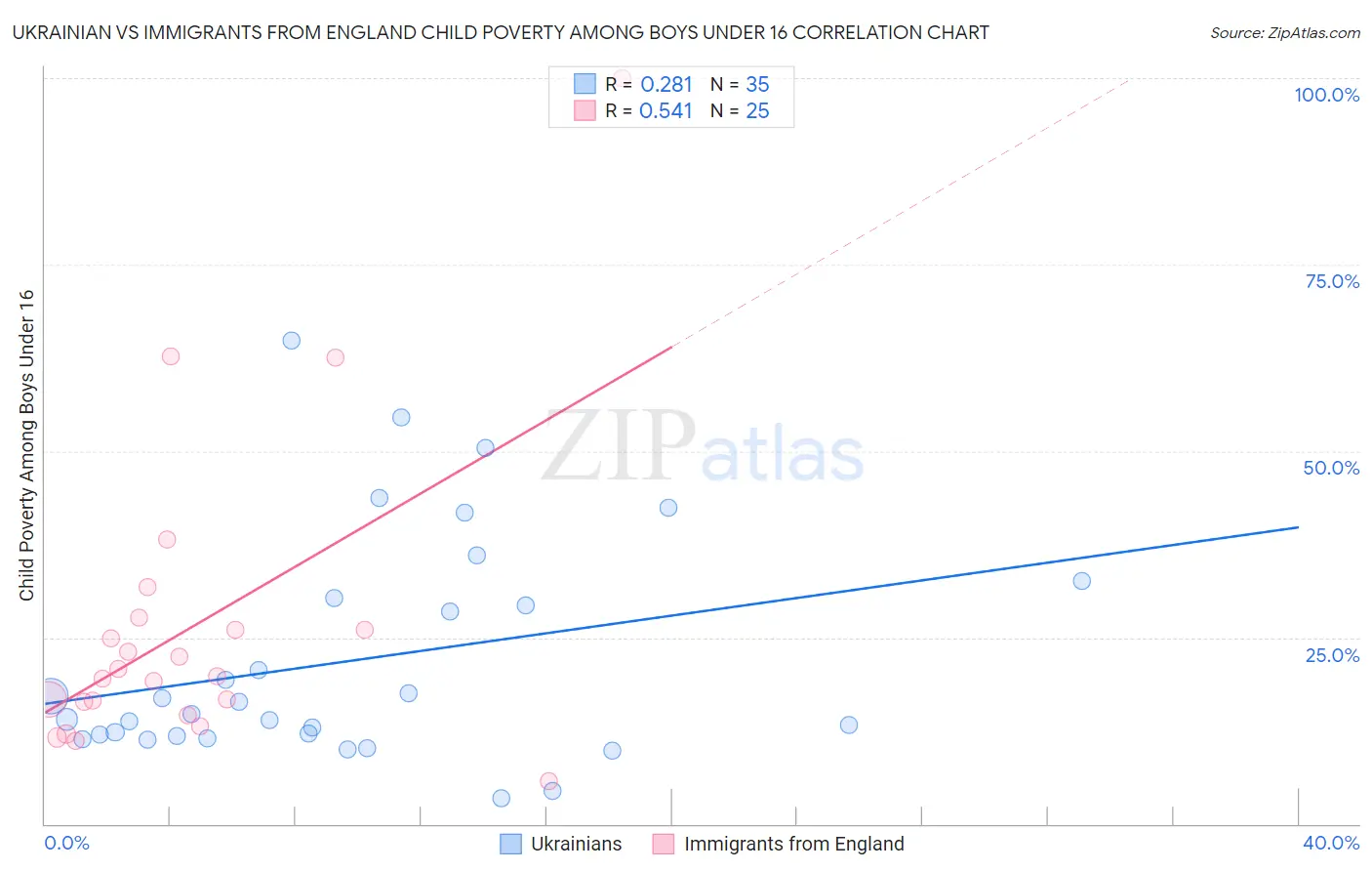 Ukrainian vs Immigrants from England Child Poverty Among Boys Under 16