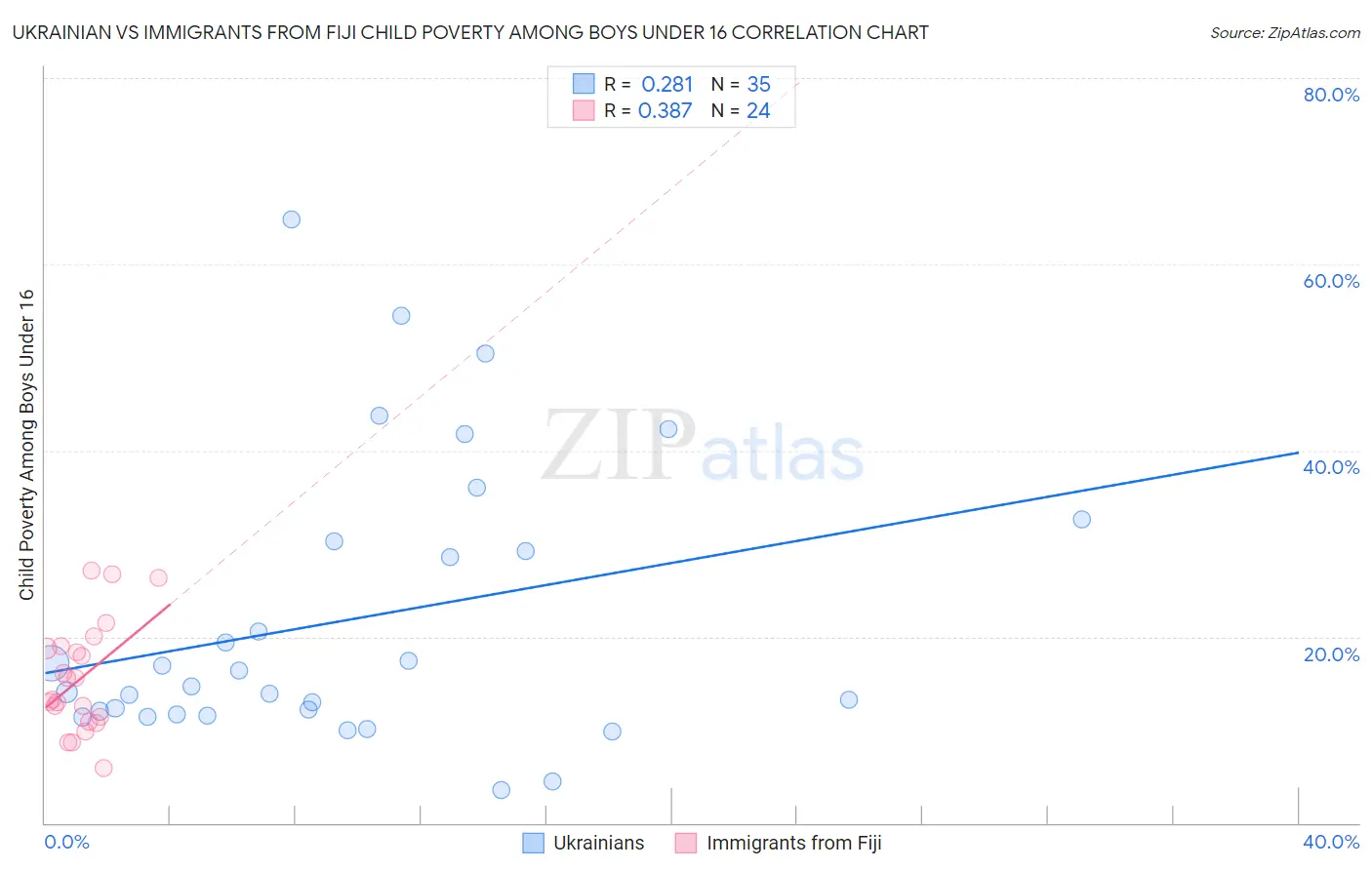 Ukrainian vs Immigrants from Fiji Child Poverty Among Boys Under 16