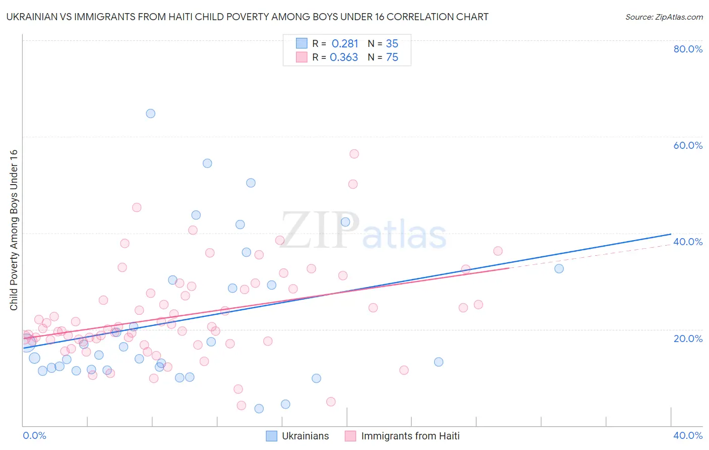 Ukrainian vs Immigrants from Haiti Child Poverty Among Boys Under 16