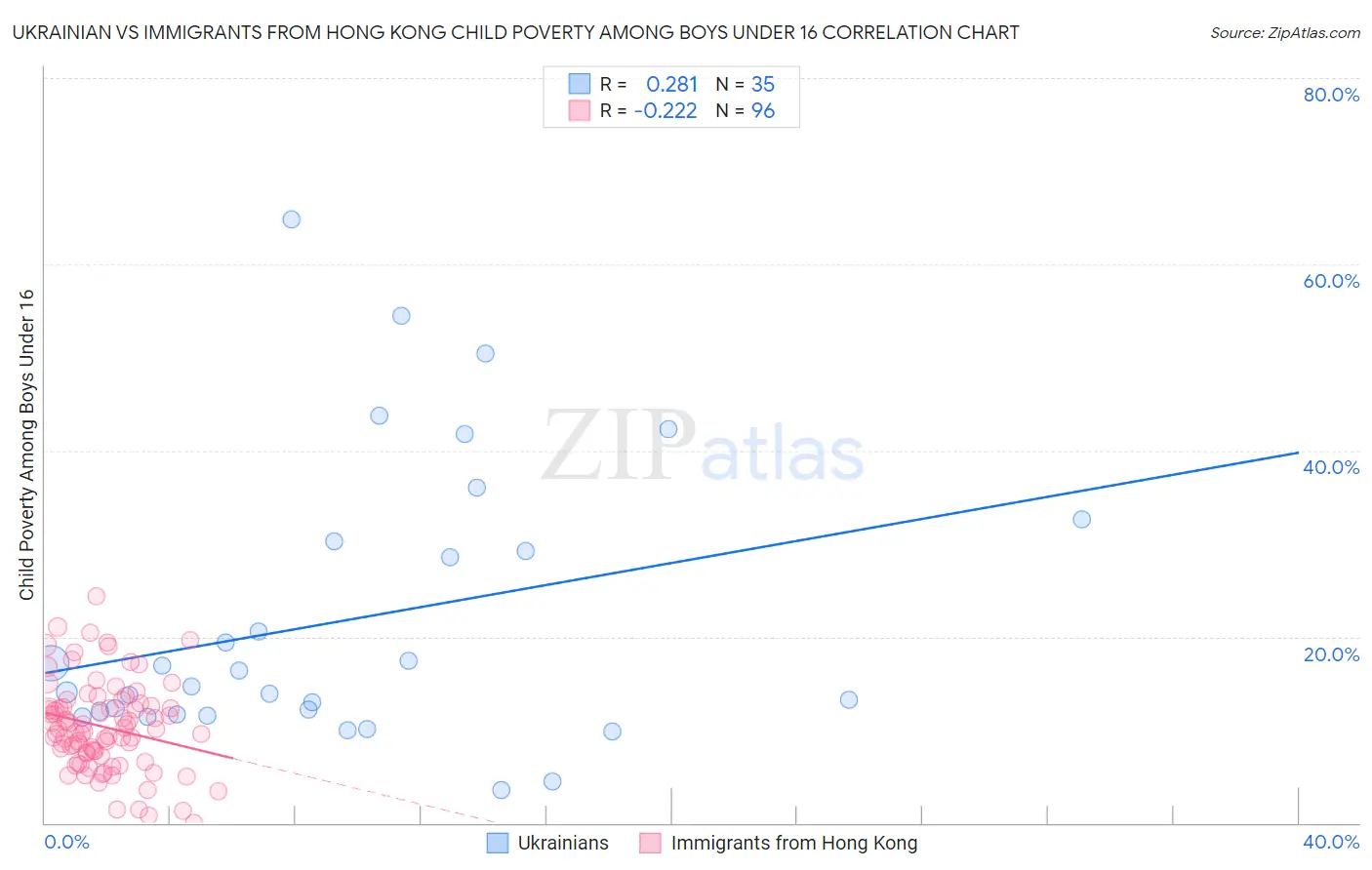 Ukrainian vs Immigrants from Hong Kong Child Poverty Among Boys Under 16