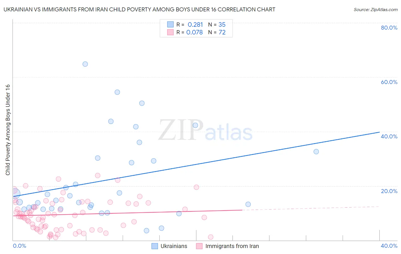 Ukrainian vs Immigrants from Iran Child Poverty Among Boys Under 16