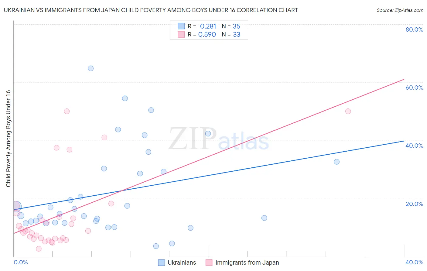 Ukrainian vs Immigrants from Japan Child Poverty Among Boys Under 16