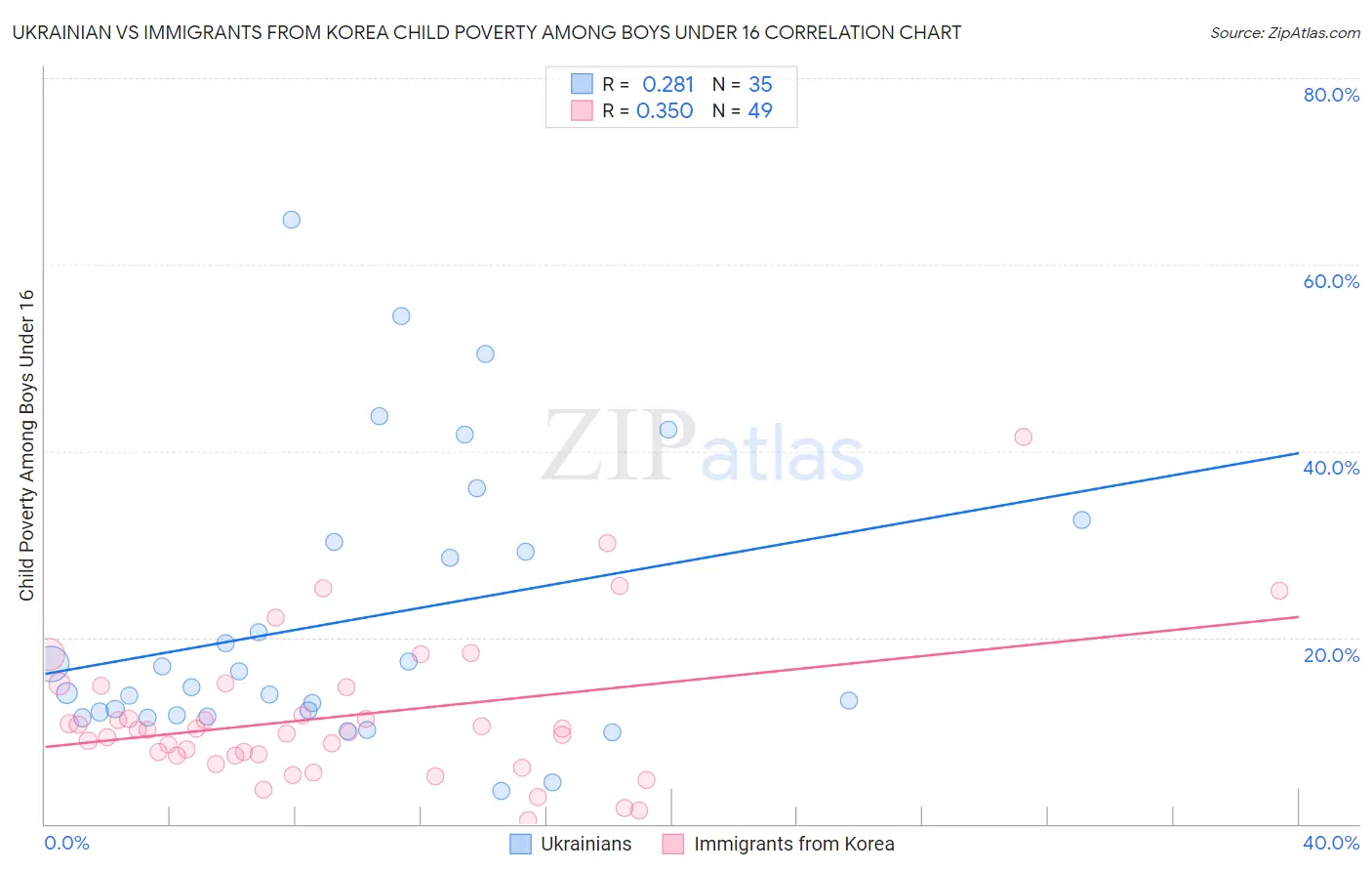 Ukrainian vs Immigrants from Korea Child Poverty Among Boys Under 16