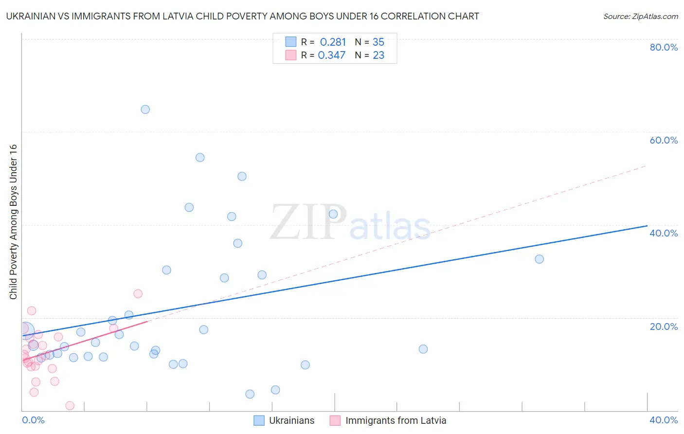 Ukrainian vs Immigrants from Latvia Child Poverty Among Boys Under 16