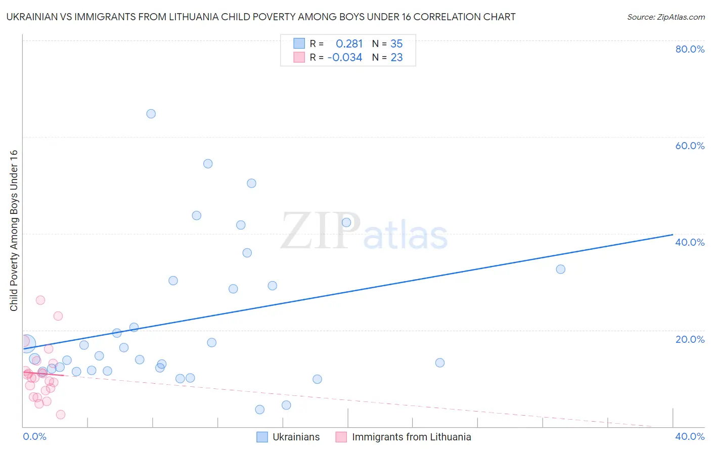Ukrainian vs Immigrants from Lithuania Child Poverty Among Boys Under 16
