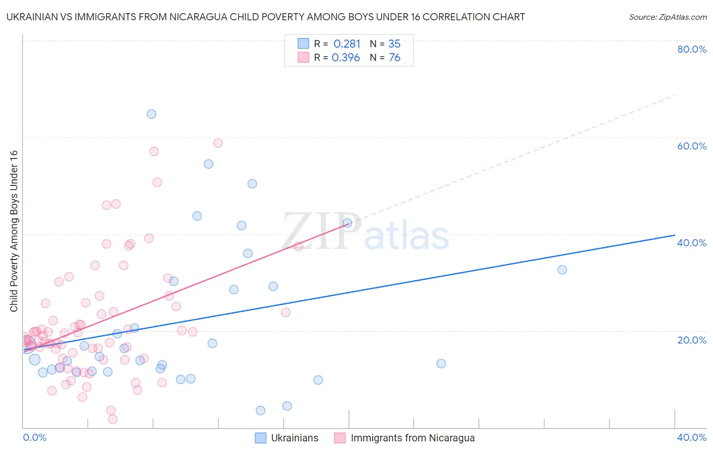 Ukrainian vs Immigrants from Nicaragua Child Poverty Among Boys Under 16