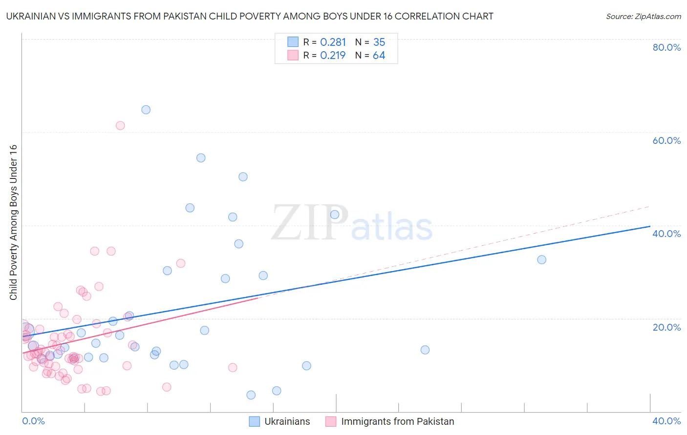 Ukrainian vs Immigrants from Pakistan Child Poverty Among Boys Under 16