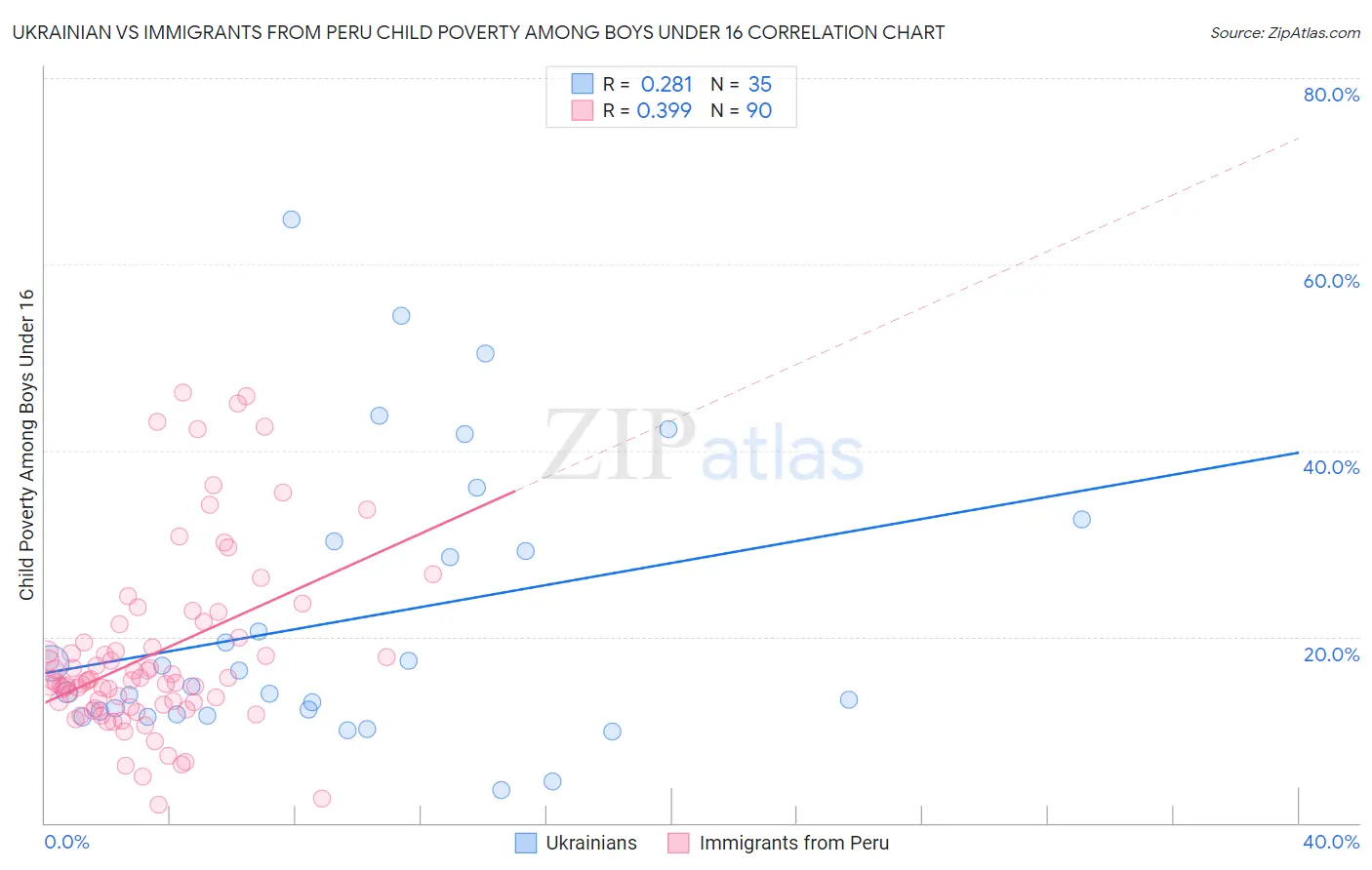 Ukrainian vs Immigrants from Peru Child Poverty Among Boys Under 16