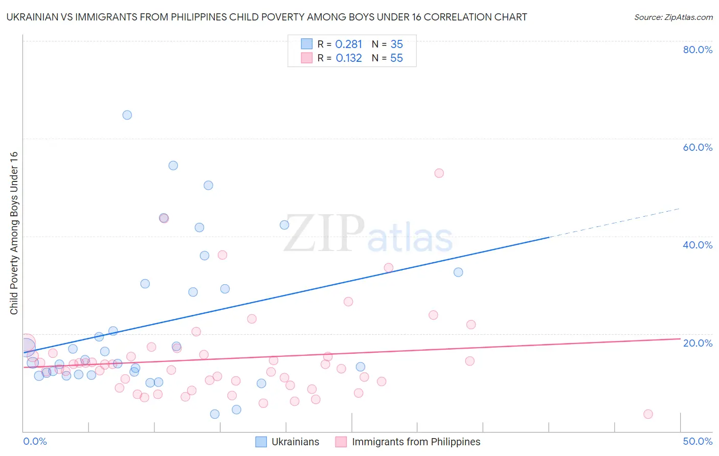 Ukrainian vs Immigrants from Philippines Child Poverty Among Boys Under 16