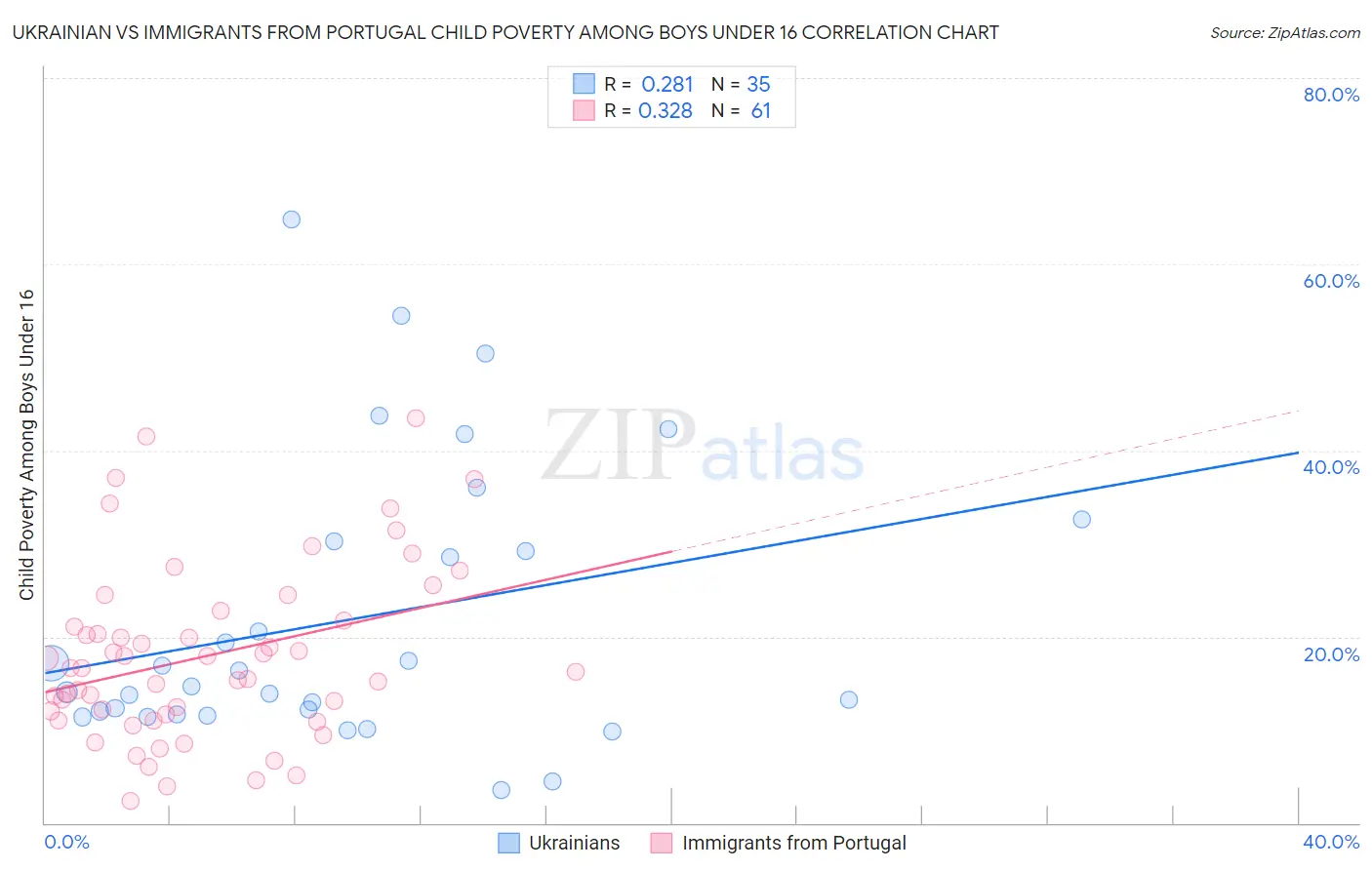 Ukrainian vs Immigrants from Portugal Child Poverty Among Boys Under 16
