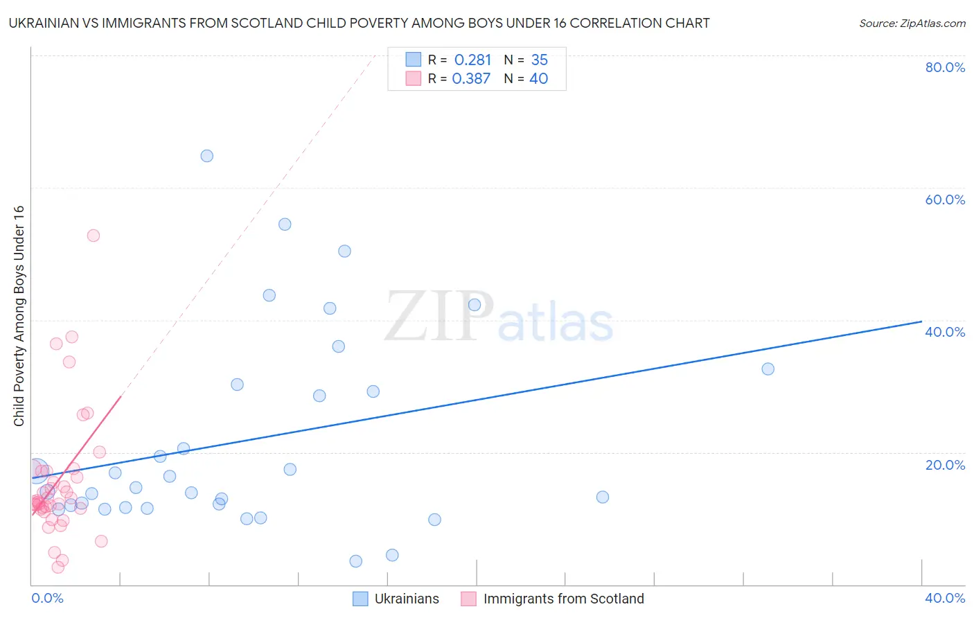 Ukrainian vs Immigrants from Scotland Child Poverty Among Boys Under 16