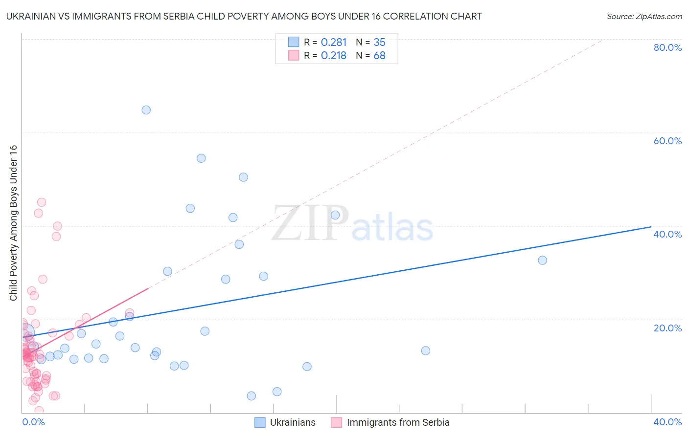 Ukrainian vs Immigrants from Serbia Child Poverty Among Boys Under 16