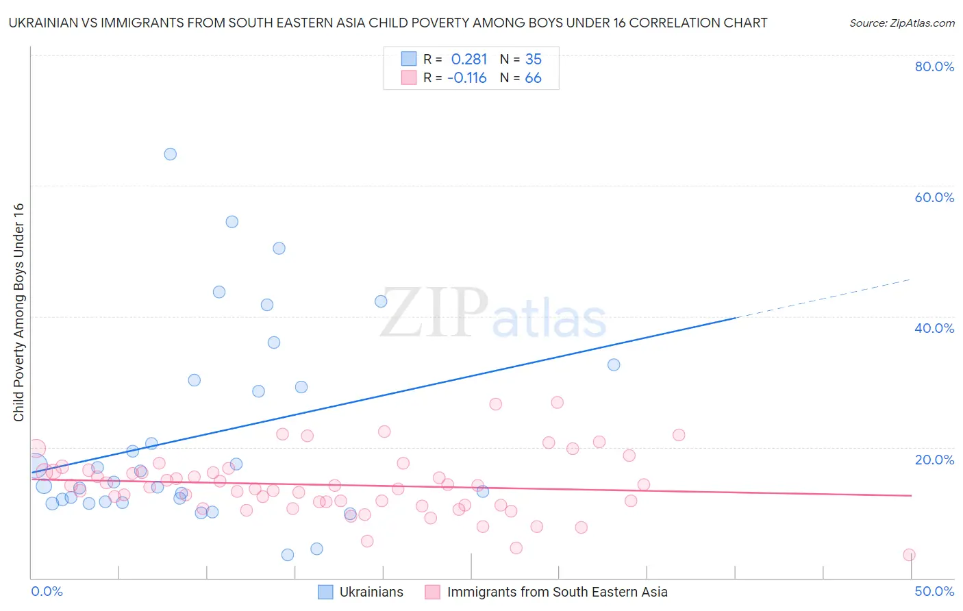 Ukrainian vs Immigrants from South Eastern Asia Child Poverty Among Boys Under 16