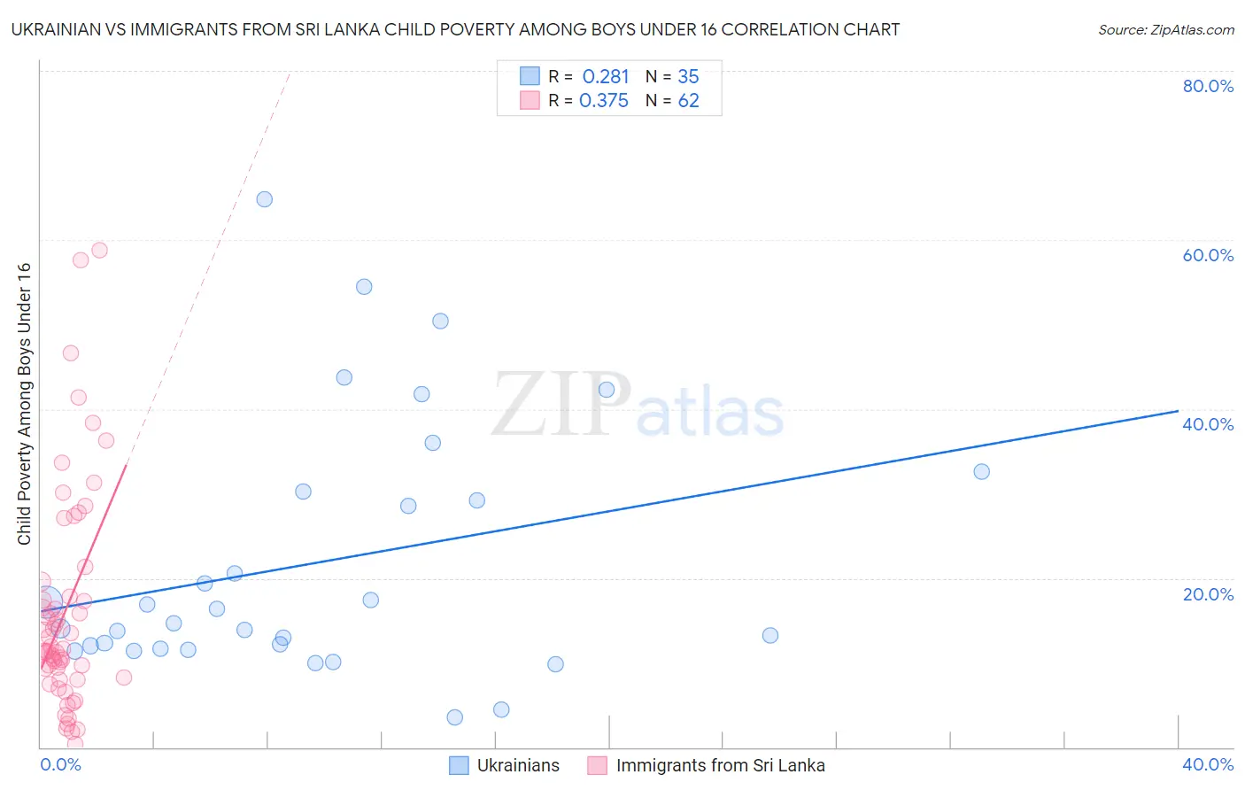 Ukrainian vs Immigrants from Sri Lanka Child Poverty Among Boys Under 16