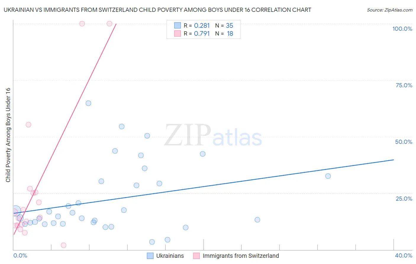 Ukrainian vs Immigrants from Switzerland Child Poverty Among Boys Under 16