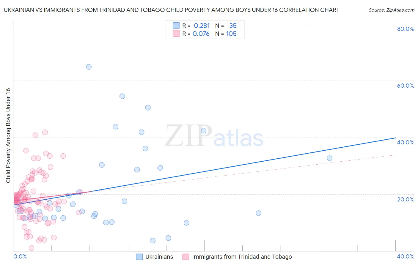 Ukrainian vs Immigrants from Trinidad and Tobago Child Poverty Among Boys Under 16