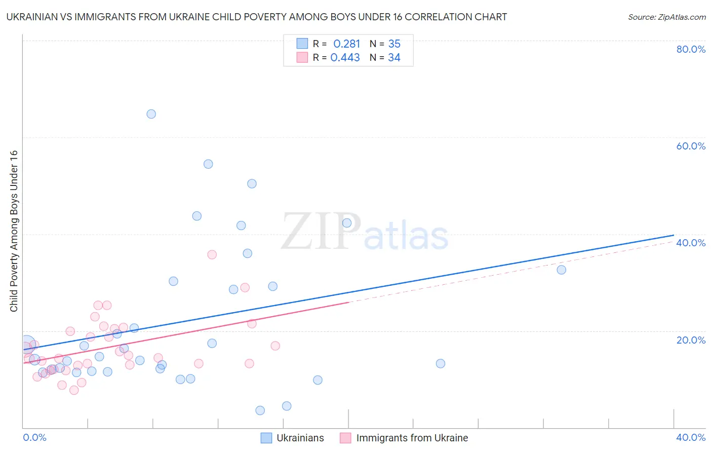 Ukrainian vs Immigrants from Ukraine Child Poverty Among Boys Under 16