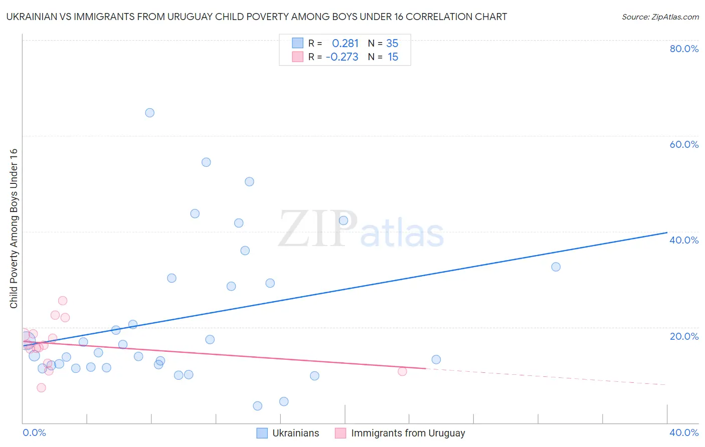 Ukrainian vs Immigrants from Uruguay Child Poverty Among Boys Under 16