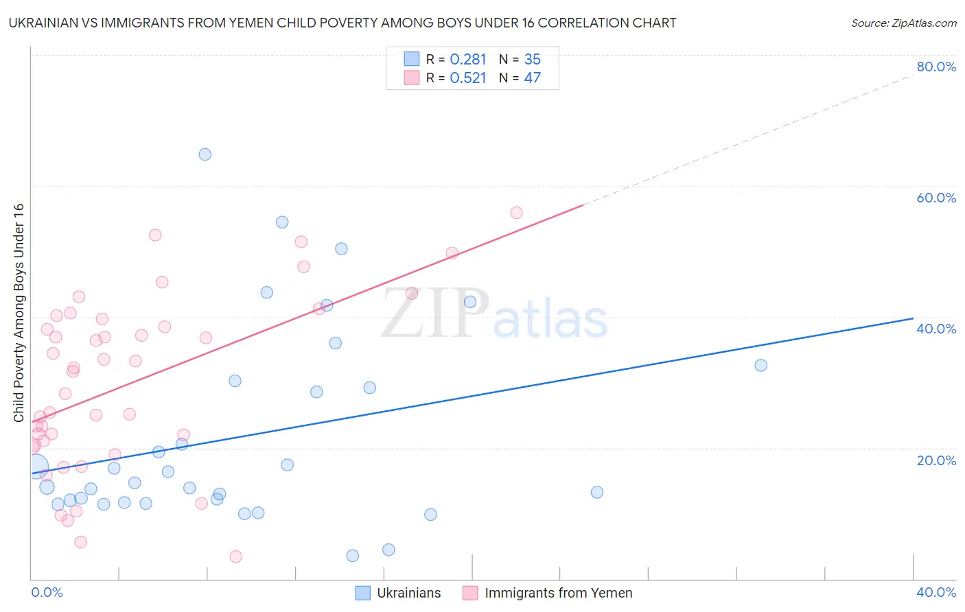 Ukrainian vs Immigrants from Yemen Child Poverty Among Boys Under 16