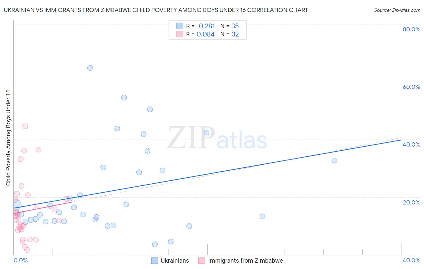 Ukrainian vs Immigrants from Zimbabwe Child Poverty Among Boys Under 16