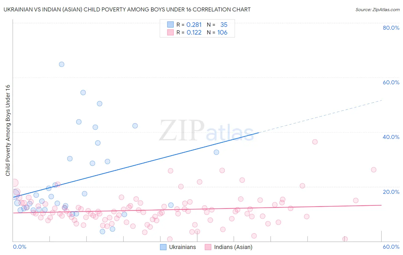 Ukrainian vs Indian (Asian) Child Poverty Among Boys Under 16