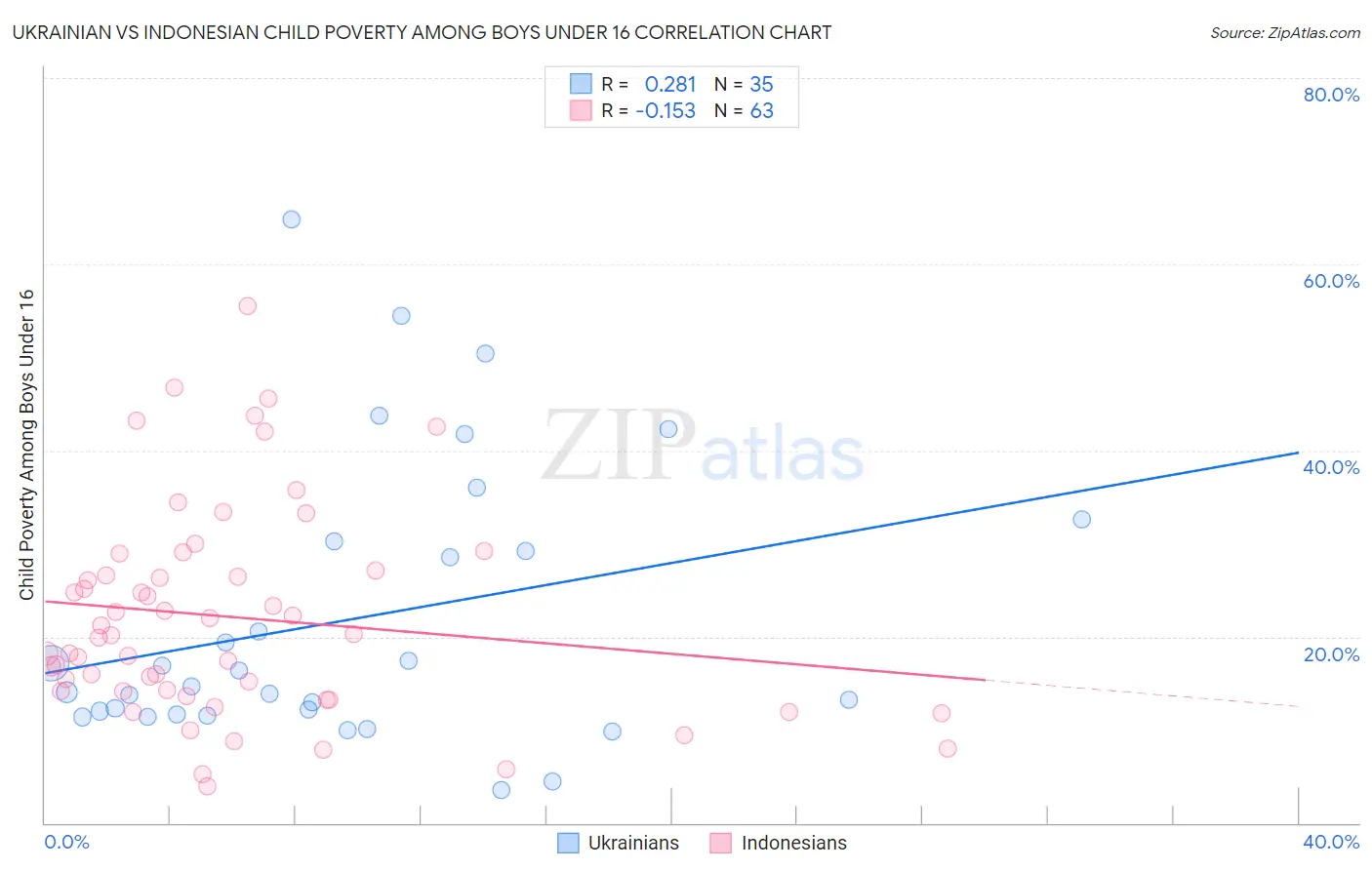 Ukrainian vs Indonesian Child Poverty Among Boys Under 16