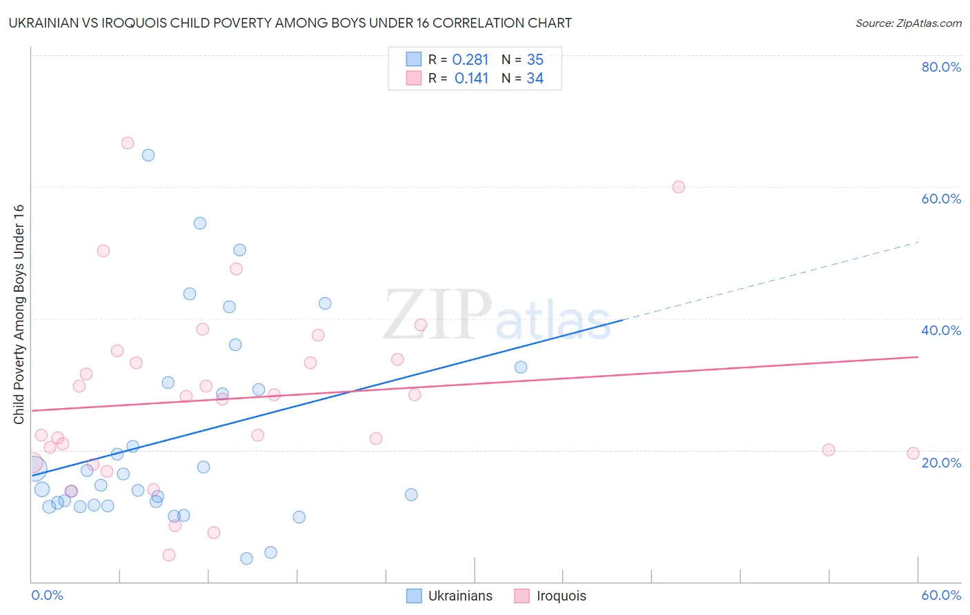 Ukrainian vs Iroquois Child Poverty Among Boys Under 16