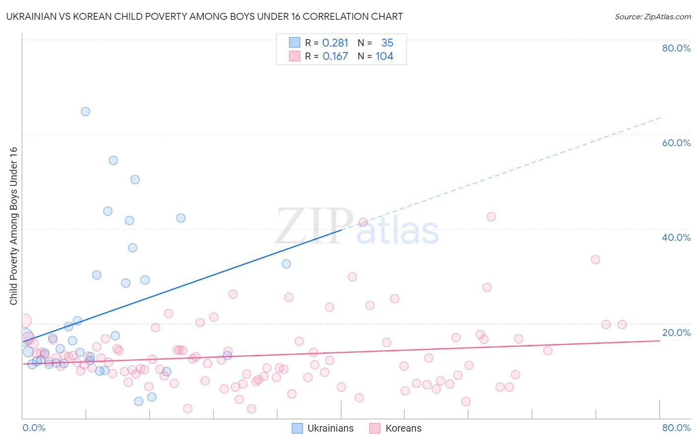 Ukrainian vs Korean Child Poverty Among Boys Under 16