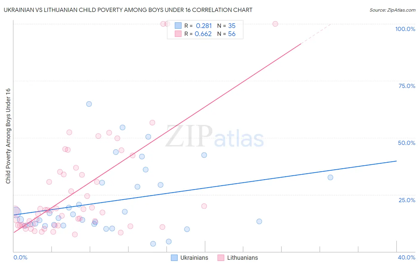 Ukrainian vs Lithuanian Child Poverty Among Boys Under 16