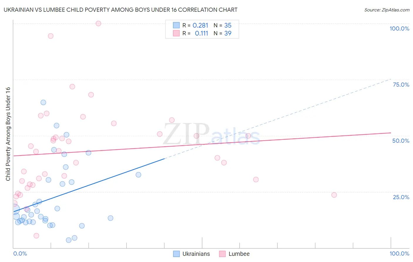 Ukrainian vs Lumbee Child Poverty Among Boys Under 16