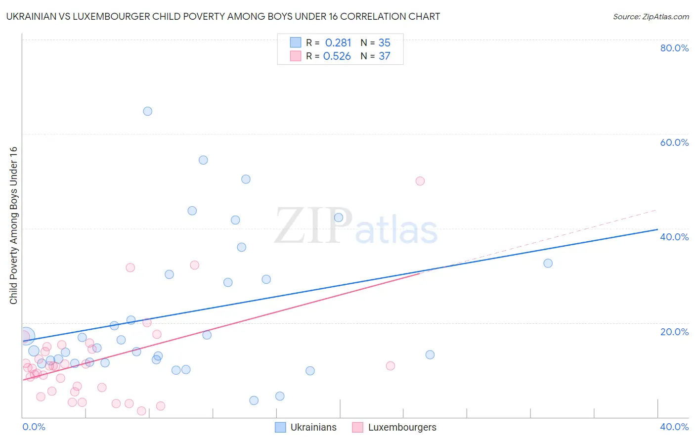 Ukrainian vs Luxembourger Child Poverty Among Boys Under 16