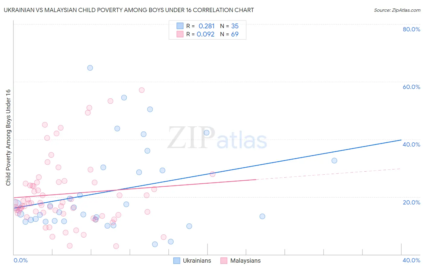 Ukrainian vs Malaysian Child Poverty Among Boys Under 16