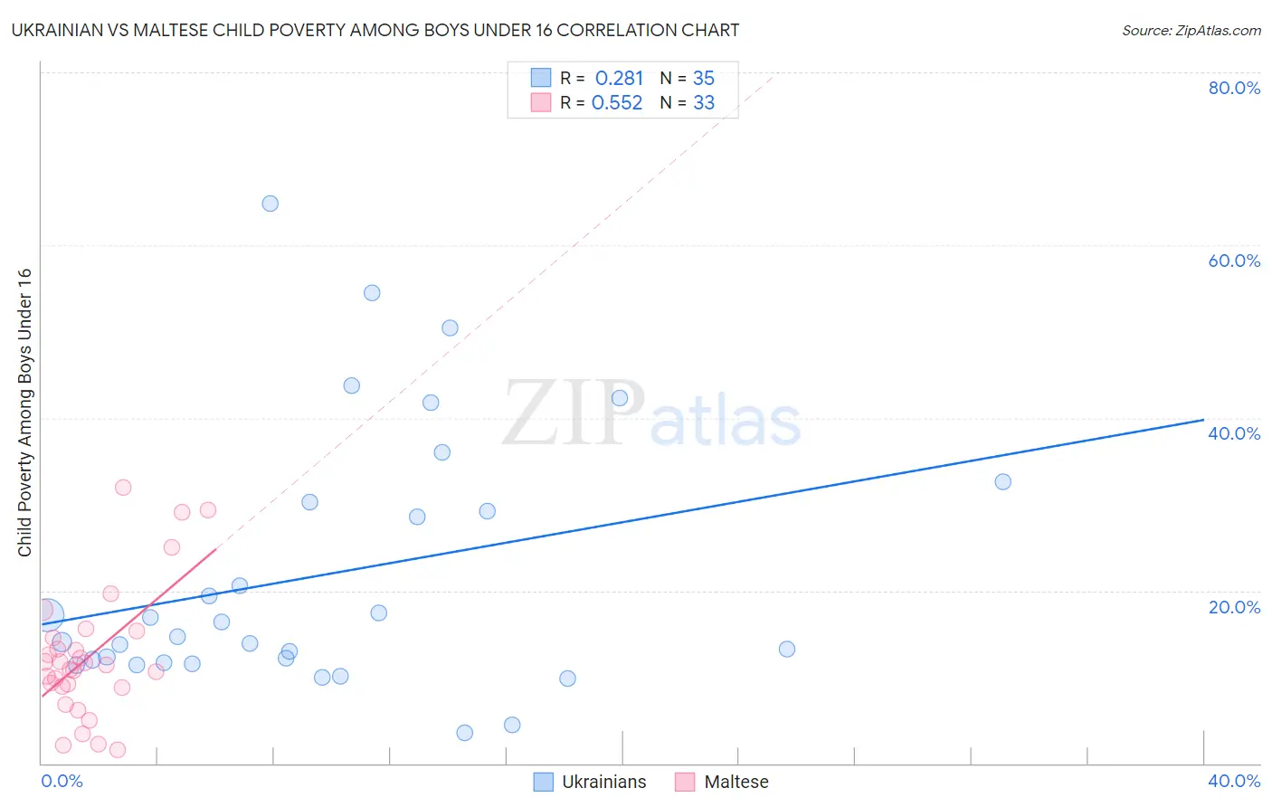 Ukrainian vs Maltese Child Poverty Among Boys Under 16