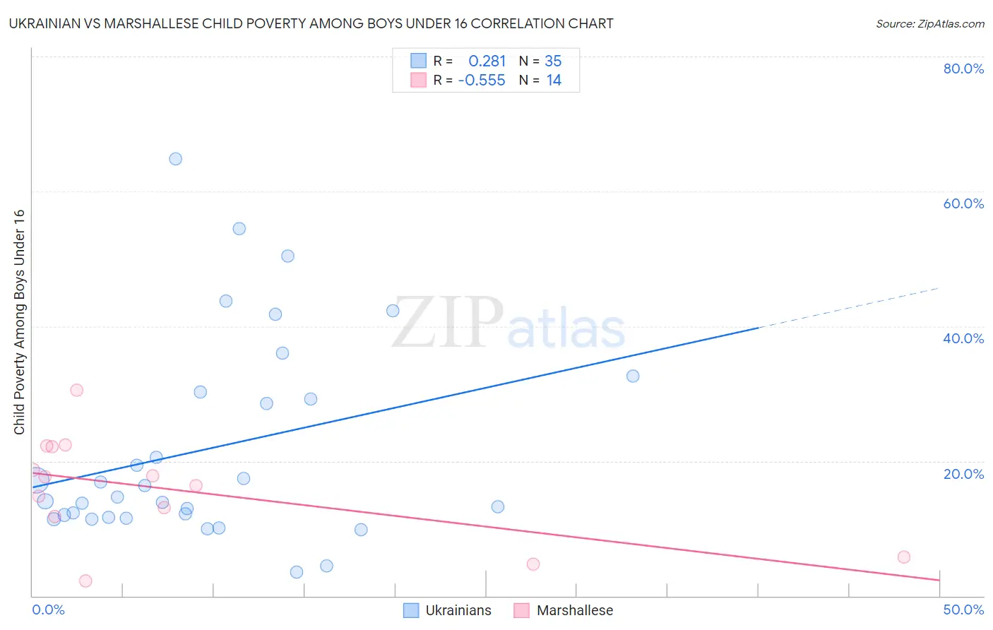 Ukrainian vs Marshallese Child Poverty Among Boys Under 16