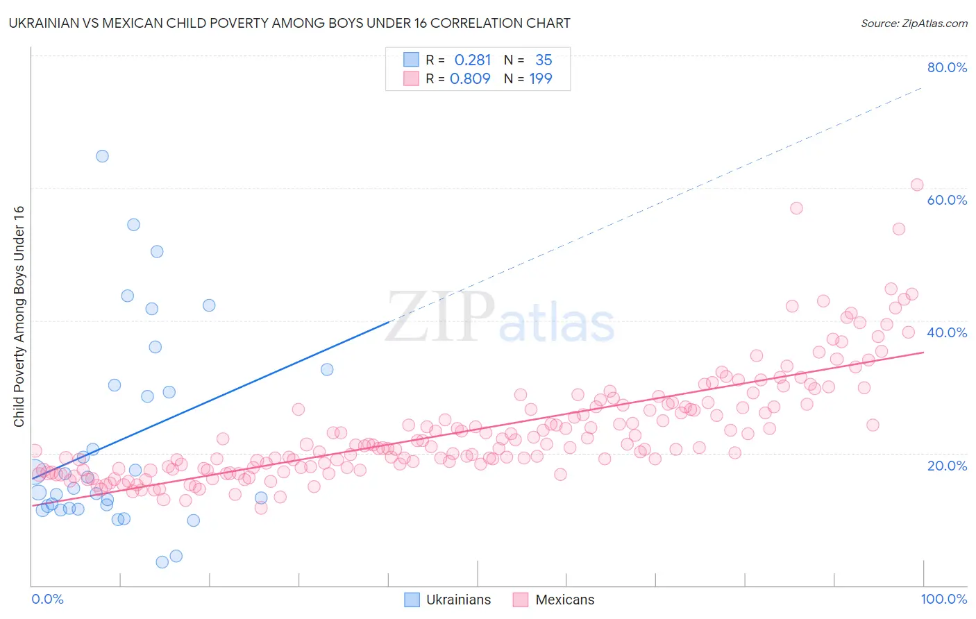 Ukrainian vs Mexican Child Poverty Among Boys Under 16